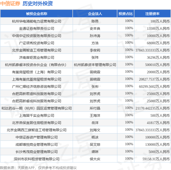 诚利和  中信证券（600030.SH）新增一起对外投资，被投资公司为杭州华电清能电力运营有限公司