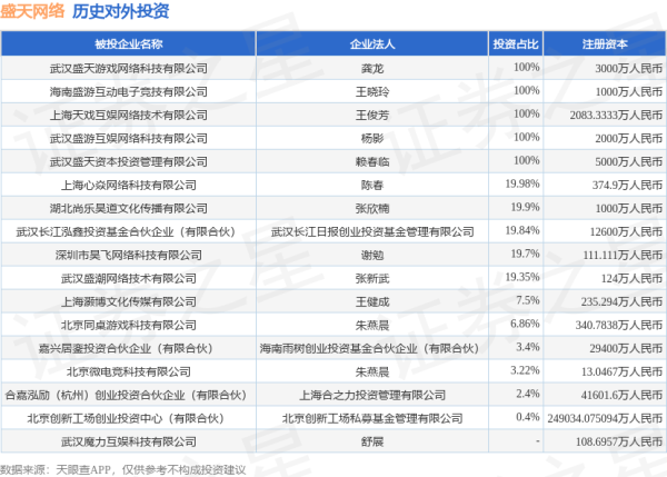 A策略 盛天网络（300494.SZ）新增一起对外投资，被投资公司为武汉魔力互娱科技有限公司