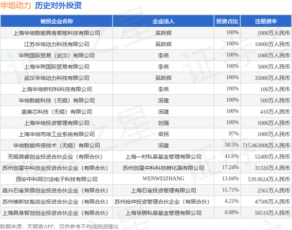 擒牛网 华培动力（603121.SH）新增一起对外投资，被投资公司为上海华培数能具身智能科技有限公司